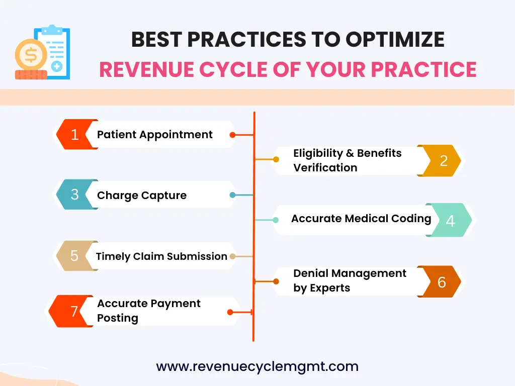 Best Practices to Optimize Revenue Cycle of Your Practice