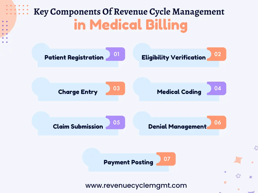 Key Components of Revenue Cycle Management in Medical Billing